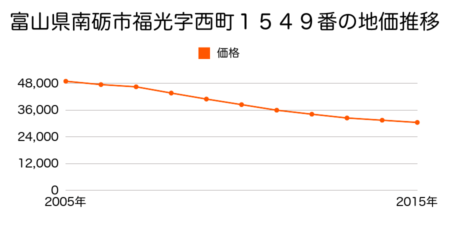 富山県南砺市福光字西町１５４９番の地価推移のグラフ