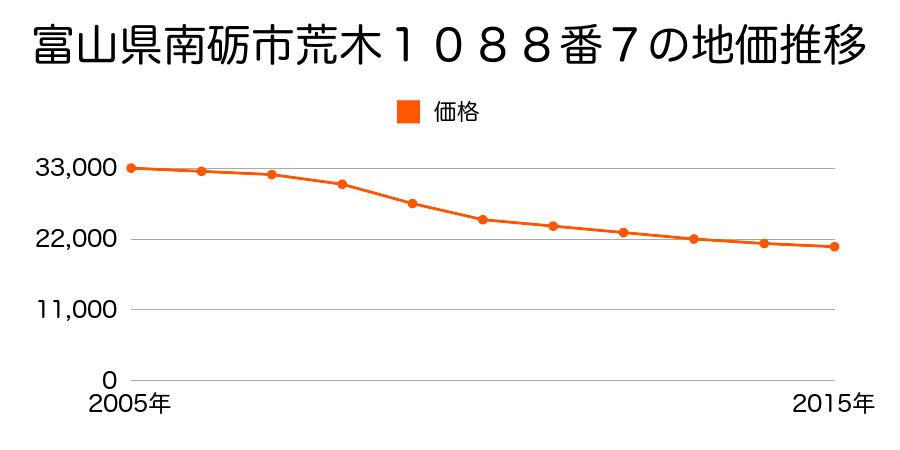 富山県南砺市荒木１０８８番７の地価推移のグラフ