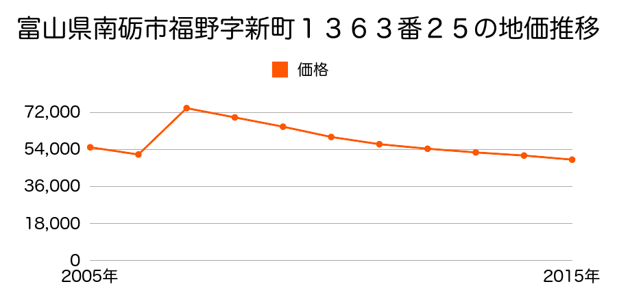 富山県南砺市福光字本町６７７４番１外の地価推移のグラフ