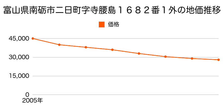 富山県南砺市二日町字寺腰島１６７２番３外の地価推移のグラフ
