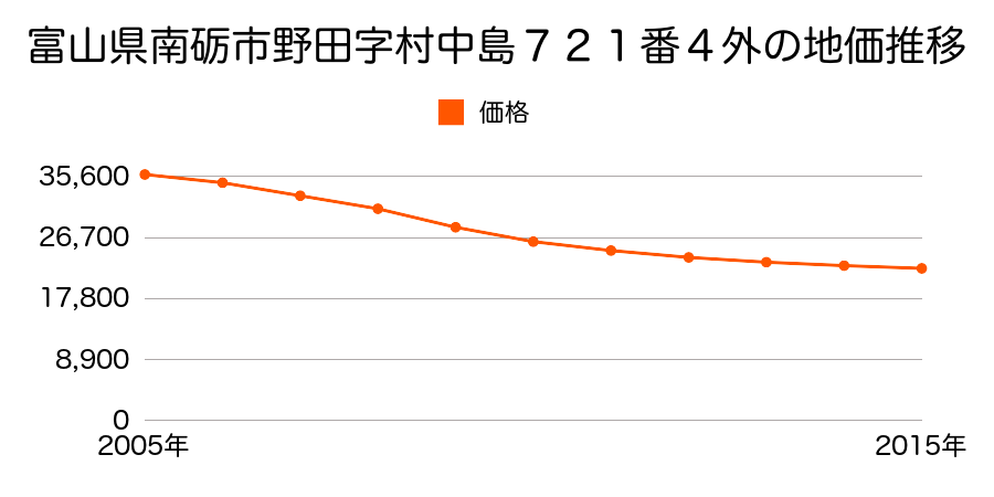 富山県南砺市野田字村中島７２１番４外の地価推移のグラフ