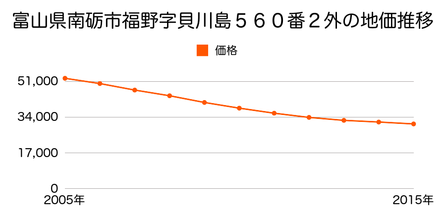 富山県南砺市福野字貝川島５６０番２外の地価推移のグラフ
