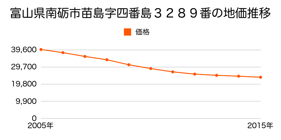 富山県南砺市苗島字四番島３２８９番の地価推移のグラフ