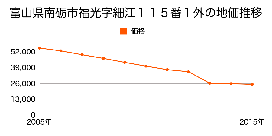 富山県南砺市福光字細江１２６番４外の地価推移のグラフ