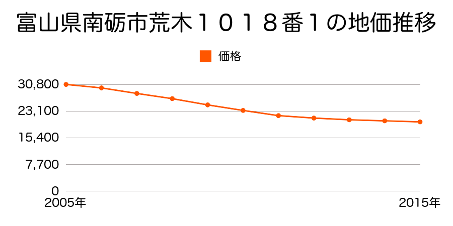 富山県南砺市荒木１０１８番１の地価推移のグラフ