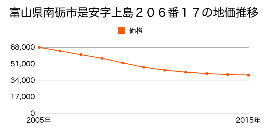 富山県南砺市是安字上島２０６番１７の地価推移のグラフ