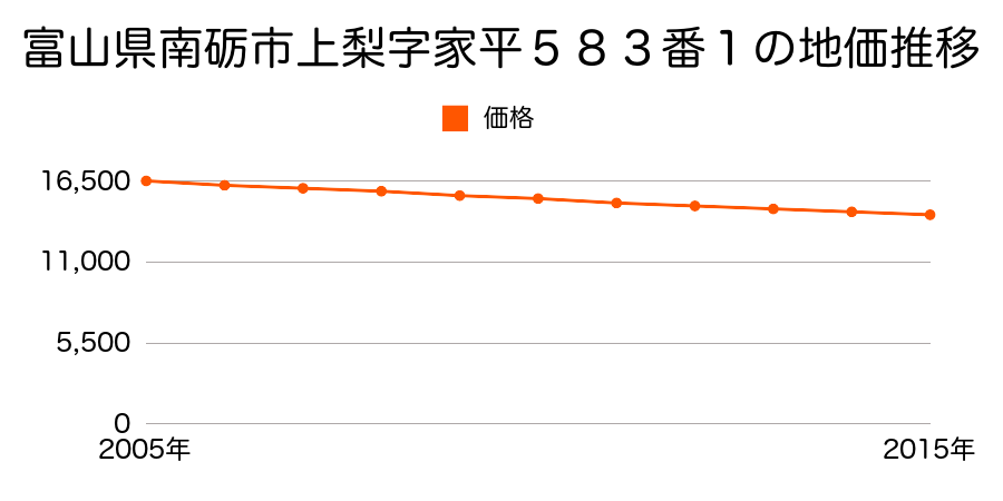 富山県南砺市上梨字家平５８３番１の地価推移のグラフ