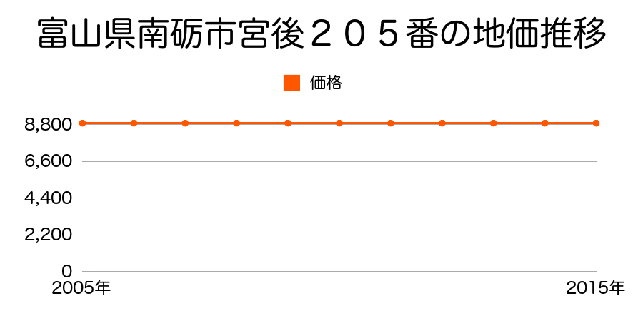 富山県南砺市宮後２０５番の地価推移のグラフ