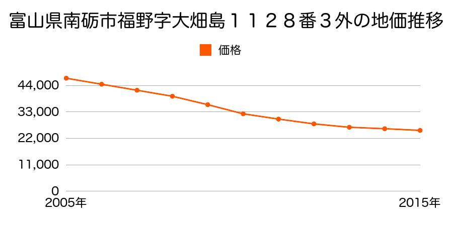 富山県南砺市福野字大畑島１１２８番３外の地価推移のグラフ