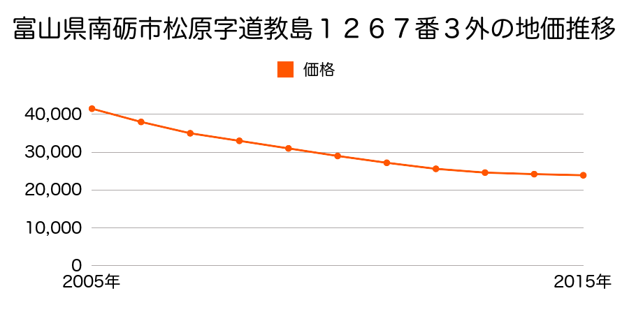 富山県南砺市松原字道教島１２６７番３外の地価推移のグラフ