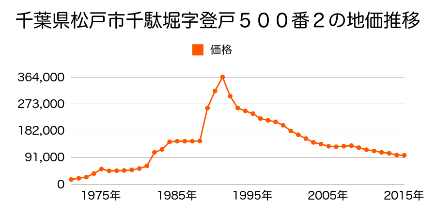 千葉県松戸市小金原７丁目２４番１１の地価推移のグラフ