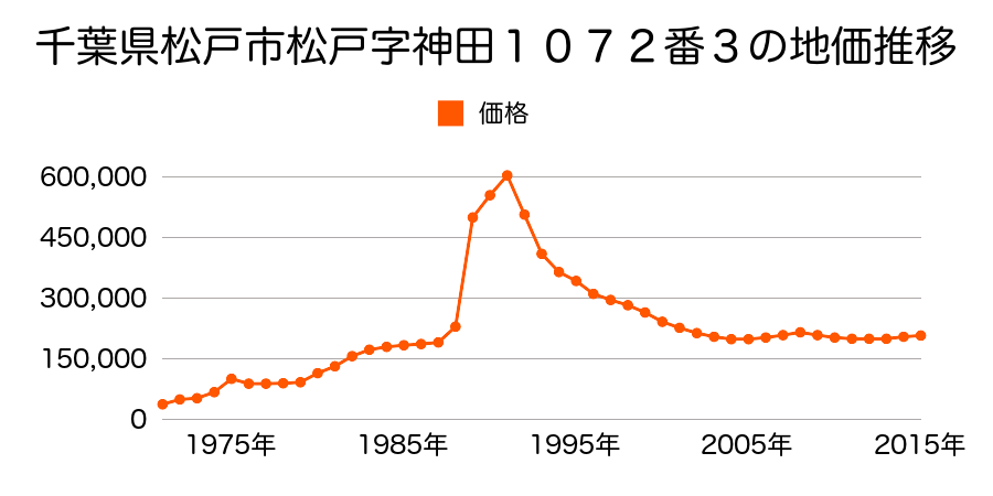 千葉県松戸市松戸字神田１０９８番３外の地価推移のグラフ