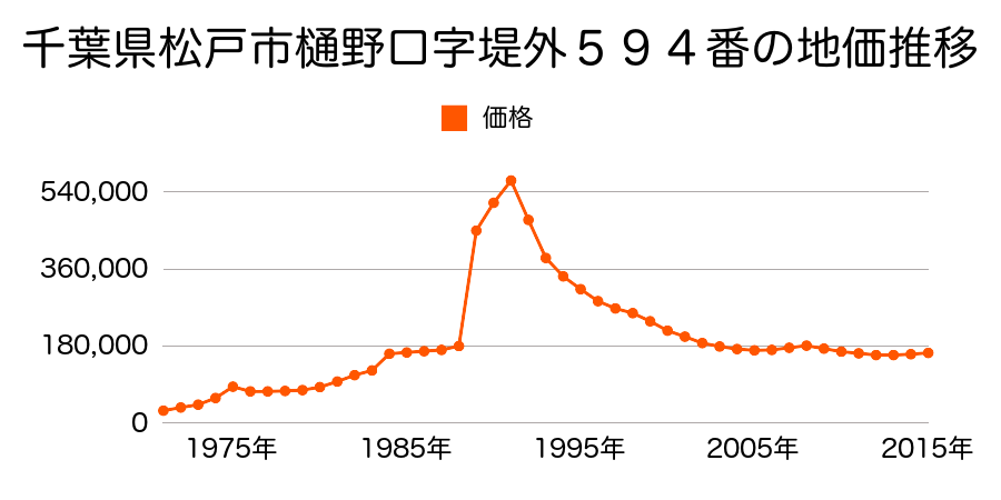 千葉県松戸市樋野口字大道通９１２番５の地価推移のグラフ