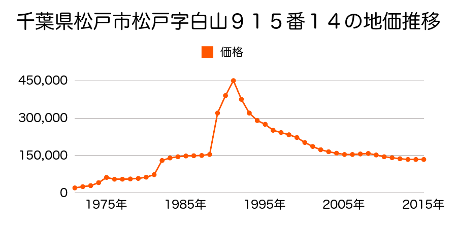 千葉県松戸市松戸字米山２２６５番１１の地価推移のグラフ