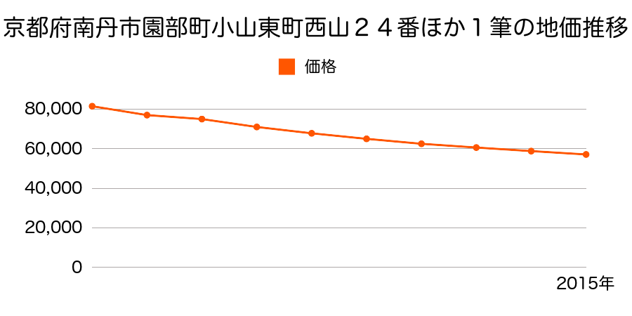 京都府南丹市園部町小山東町西山１４番１の地価推移のグラフ