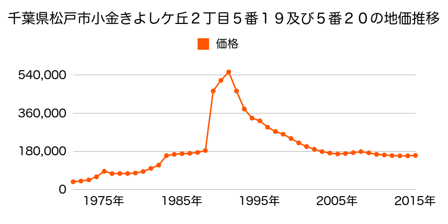 千葉県松戸市小金きよしケ丘１丁目１２番１５の地価推移のグラフ