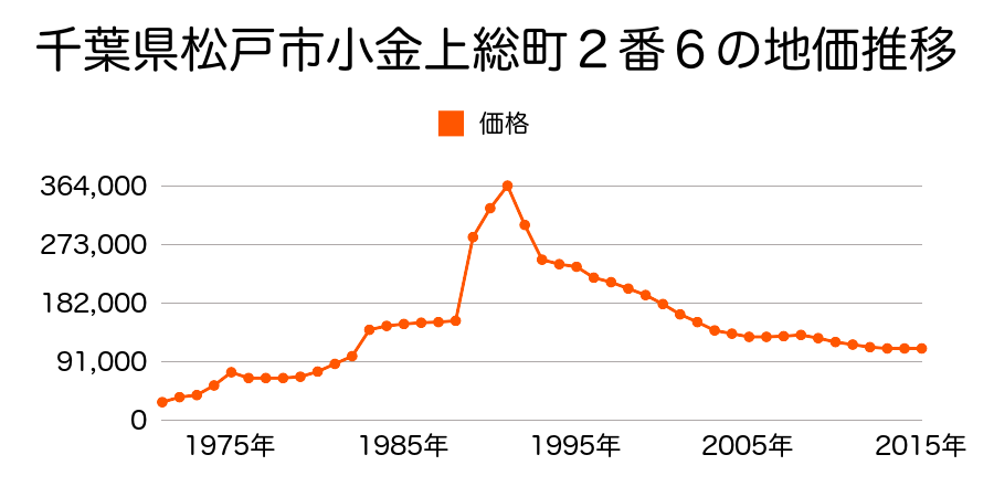千葉県松戸市小金清志町２丁目５６番７外の地価推移のグラフ