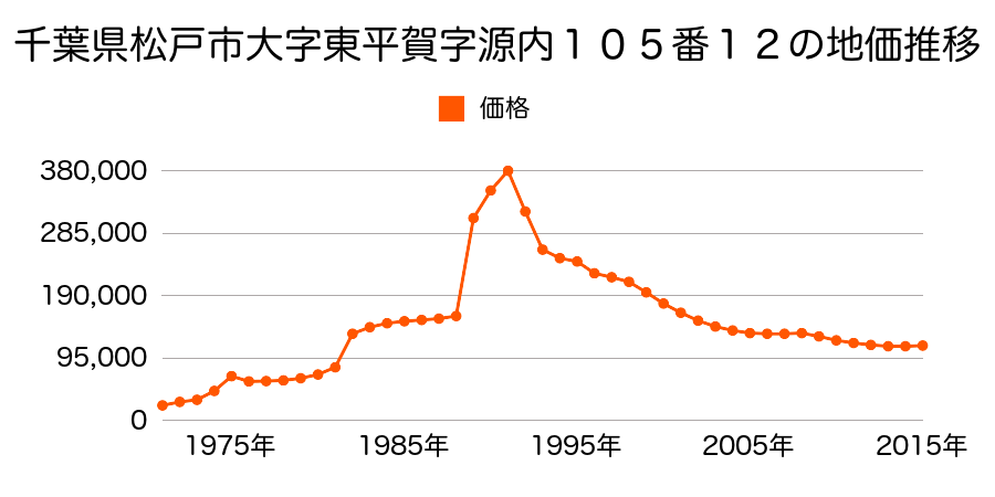 千葉県松戸市東平賀字源内１０４番３６の地価推移のグラフ