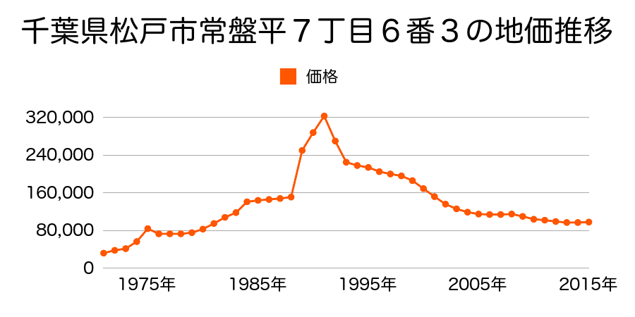 千葉県松戸市五香４丁目１１番６の地価推移のグラフ