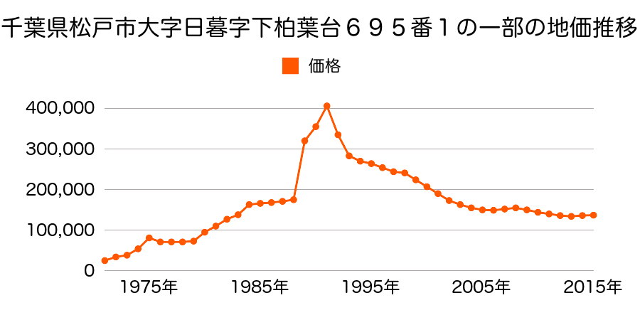 千葉県松戸市常盤平双葉町８番９の地価推移のグラフ