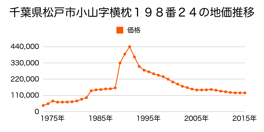 千葉県松戸市小山字町田１２１番２の地価推移のグラフ