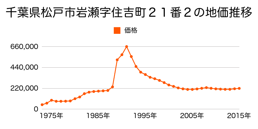 千葉県松戸市岩瀬字住吉町２３番３外の地価推移のグラフ