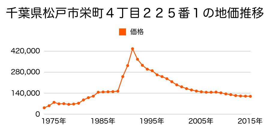 千葉県松戸市栄町７丁目５４４番３の地価推移のグラフ