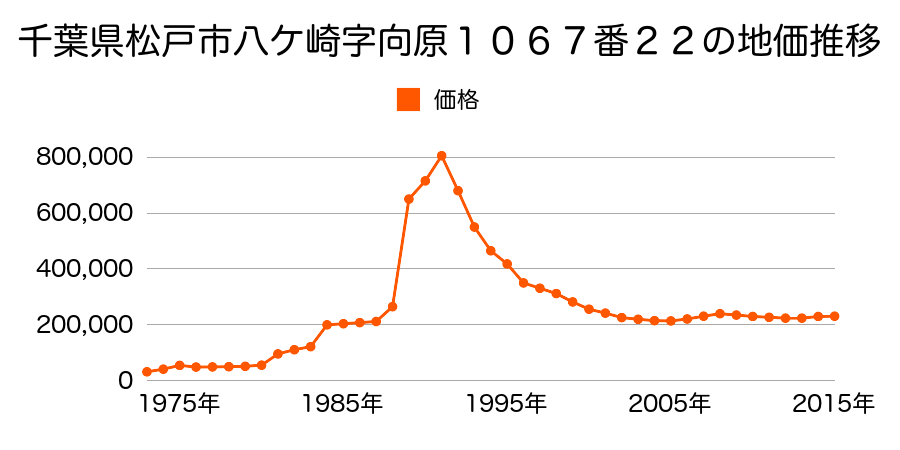 千葉県松戸市新松戸３丁目１７３番３の地価推移のグラフ