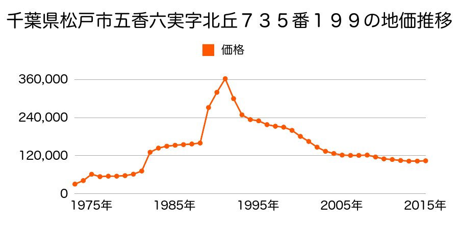 千葉県松戸市五香６丁目９番３の地価推移のグラフ