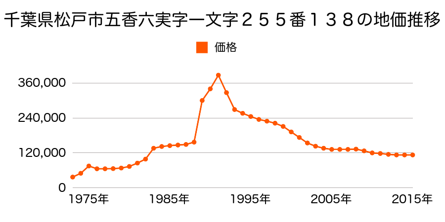千葉県松戸市五香南３丁目１４番１２の地価推移のグラフ
