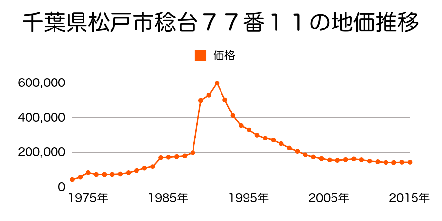 千葉県松戸市稔台７丁目１２番３の地価推移のグラフ