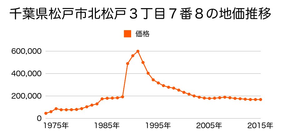 千葉県松戸市北松戸２丁目１５番３の地価推移のグラフ