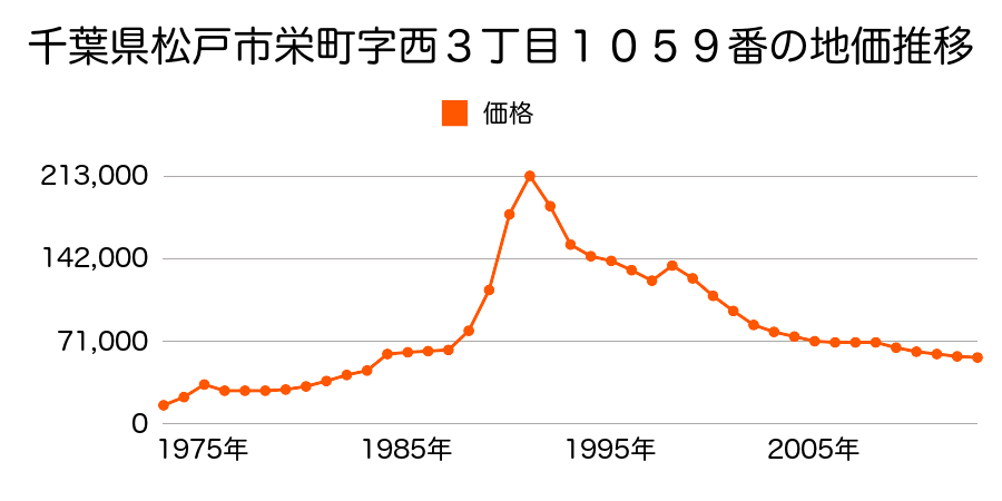 千葉県松戸市松戸新田字新堀３０７番２の地価推移のグラフ