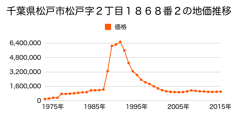 千葉県松戸市本町１番１１の地価推移のグラフ