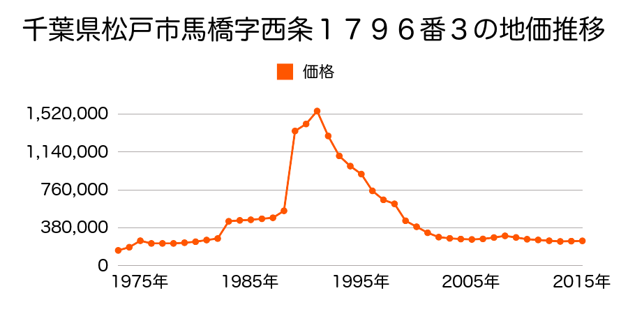 千葉県松戸市西馬橋蔵元町１２番の地価推移のグラフ