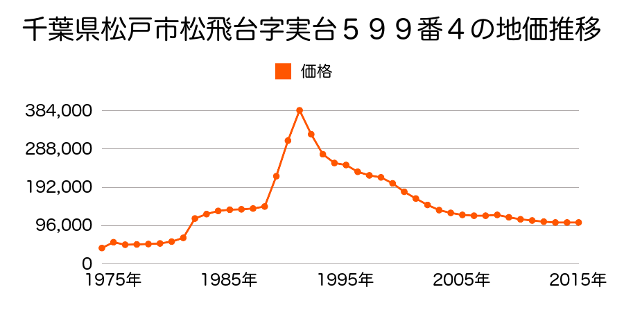 千葉県松戸市串崎南町５０番の地価推移のグラフ
