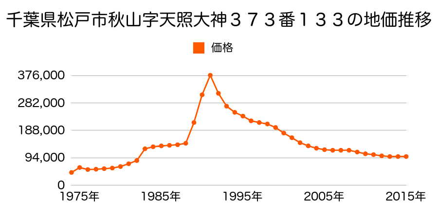 千葉県松戸市秋山字道崎３８９番３０の地価推移のグラフ