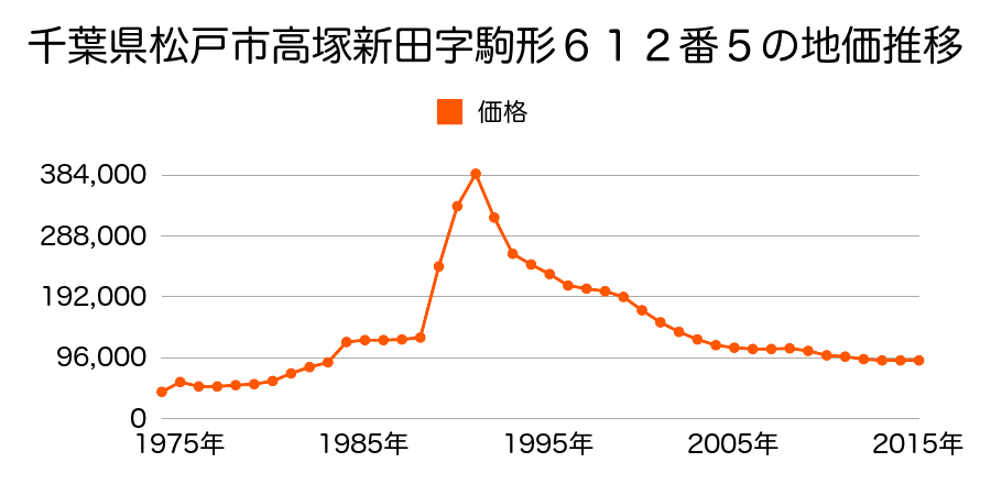 千葉県松戸市高塚新田字北谷台６４１番５２の地価推移のグラフ
