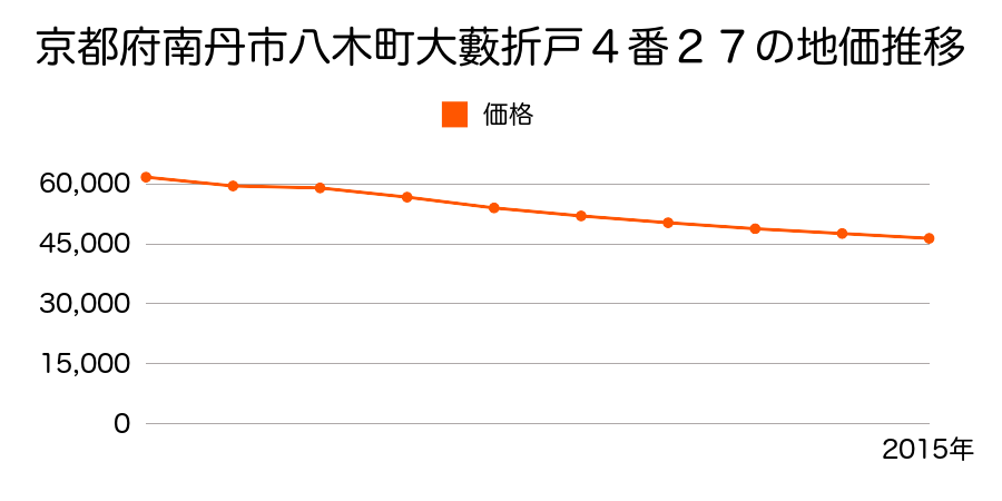 京都府南丹市八木町大藪折戸４番２７の地価推移のグラフ