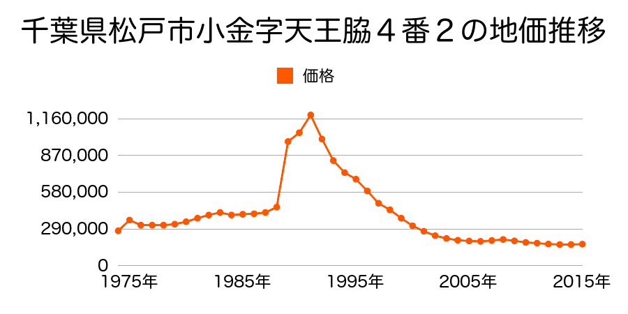 千葉県松戸市仲井町３丁目２１番の地価推移のグラフ