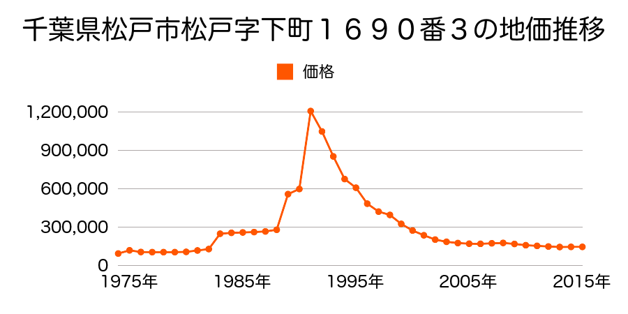 千葉県松戸市下矢切字栄町６９番４の地価推移のグラフ