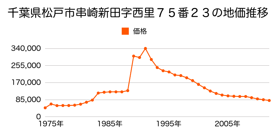 千葉県松戸市松飛台字御囲２３３番７の地価推移のグラフ