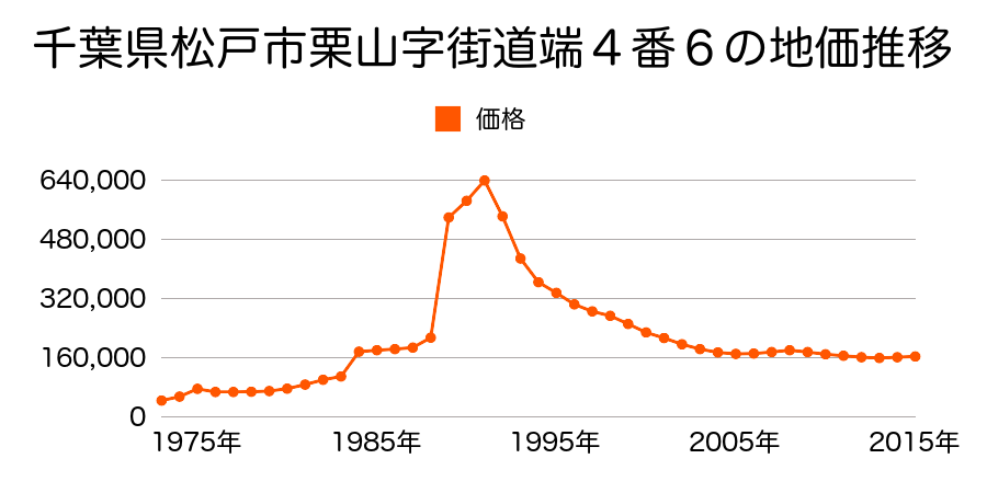 千葉県松戸市常盤平陣屋前２番８の地価推移のグラフ