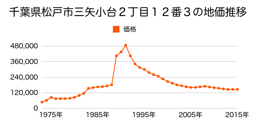 千葉県松戸市三矢小台３丁目１６番１２の地価推移のグラフ