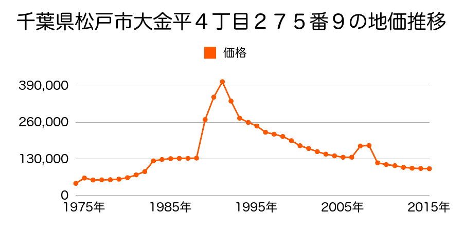 千葉県松戸市根木内字辻３５３番１１の地価推移のグラフ