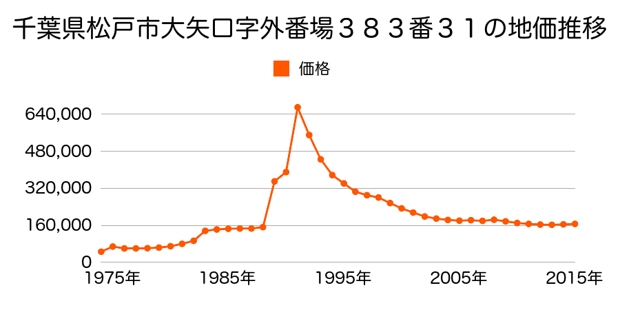 千葉県松戸市岩瀬字中ノ町６３０番２３の地価推移のグラフ