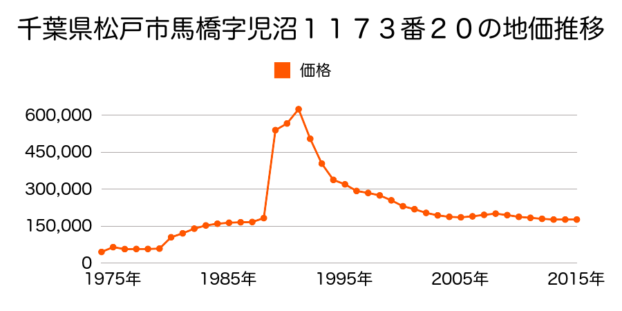千葉県松戸市馬橋字上ノ台３３７７番外の地価推移のグラフ