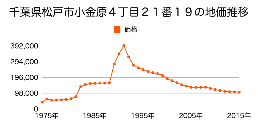 千葉県松戸市小金原４丁目２３番６の地価推移のグラフ