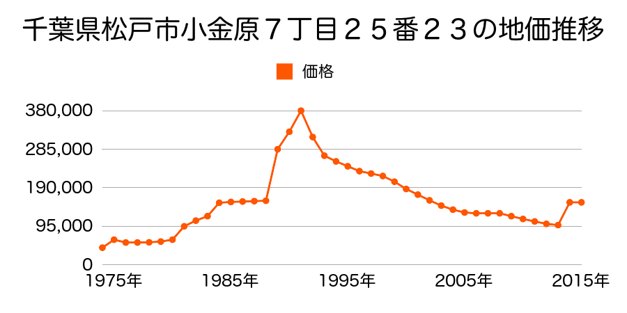 千葉県松戸市南花島２丁目２５番４の地価推移のグラフ