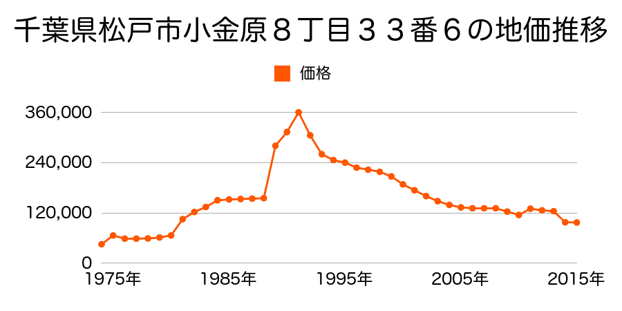 千葉県松戸市古ケ崎２丁目３１４８番２外の地価推移のグラフ